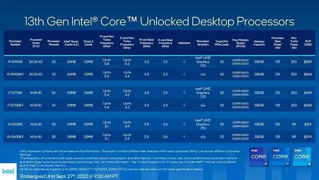 13 th Gen Intel Core