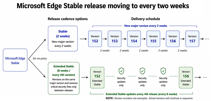 Microsoft Edge  2-weeks-cycle-diagram