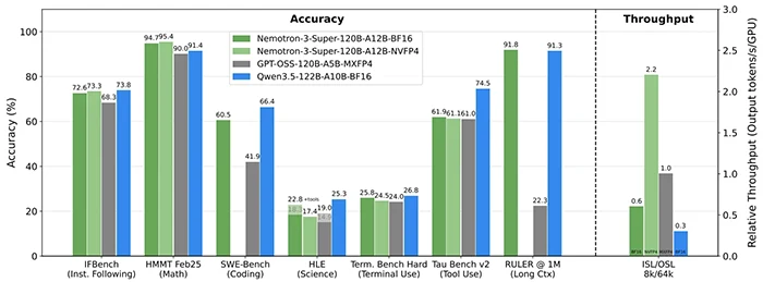 Benchmarking Nemotron 3 Super