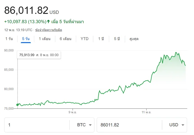 Bitcoin today 12-10-24