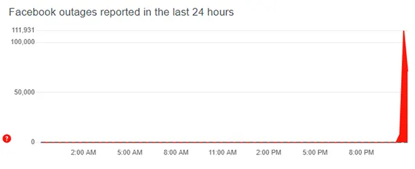 Facebook outages reported in the last 24 hours 4-10-2564