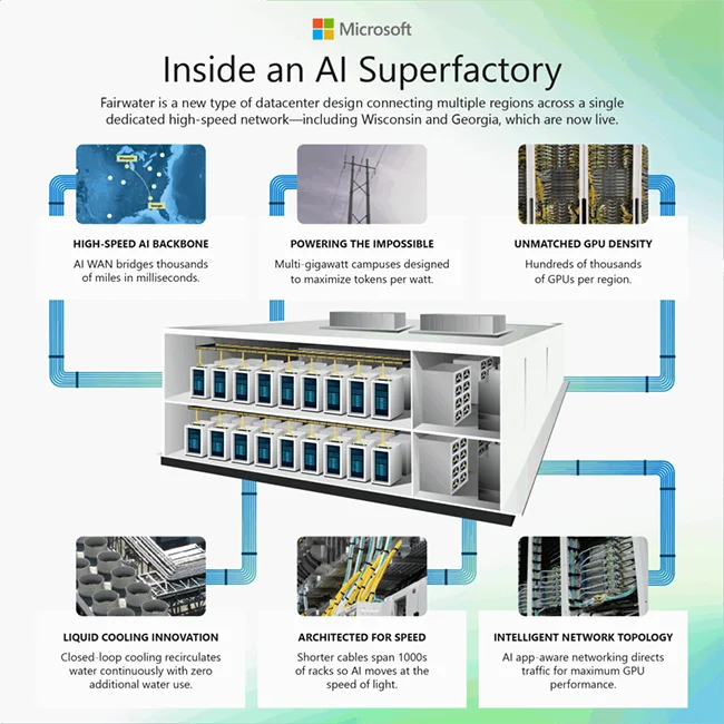 Microsoft Inside an AI Superfactory