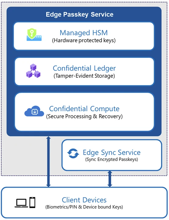 Microsoft passkey-sync-architecture