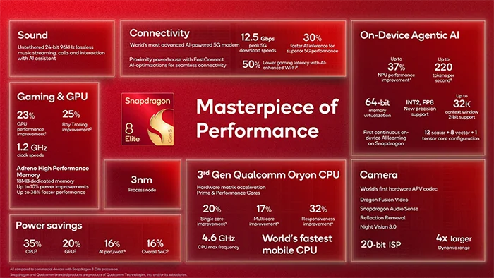 Snapdragon8 Elite Gen5 Highlight