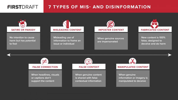 The Different Types Of Mis And Disinformation