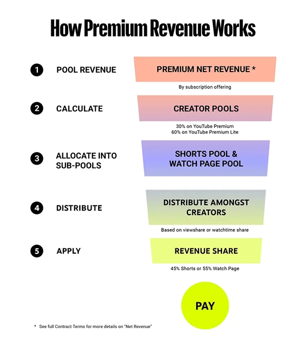 YouTube Partner Program-how-premium-revenue-works