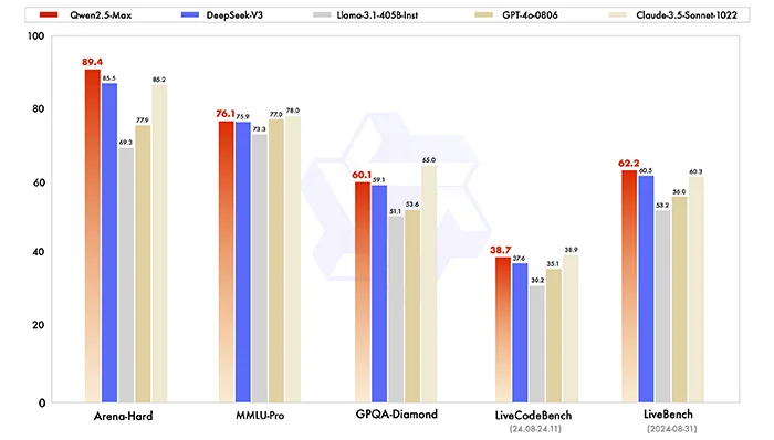 benchmarks by Qwen2.5-max-instruct