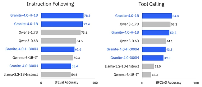 granite-4-nano Accuracy on IFEval and BFCLv3 benchmarks