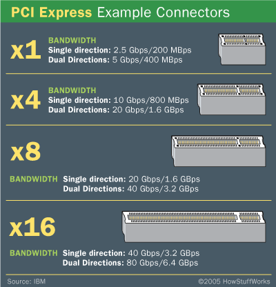 PCIe x1, x4, x8 และ x16