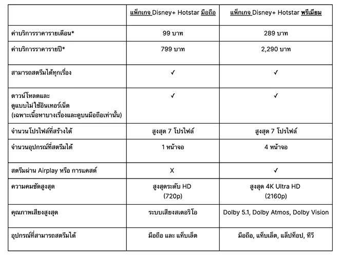 แพ็กเกจใหม่ Disney+ Hotstar