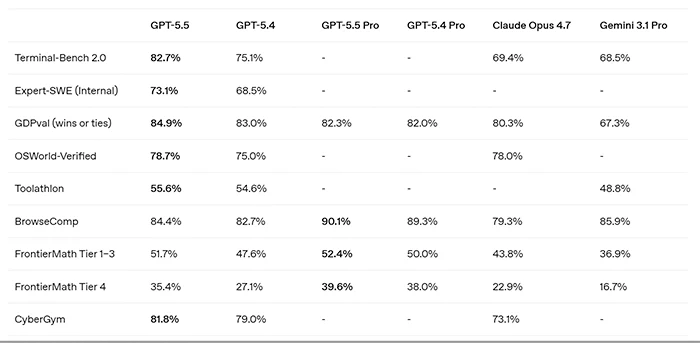 openai-gpt-5-5-benchmark-comparison