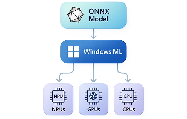 winml diagram
